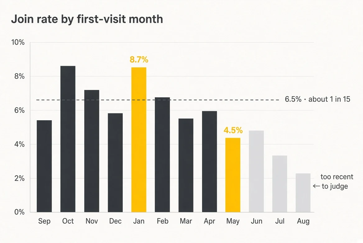 Join rate by first-visit month at one climbing gym, twelve cohorts from September to August: January first-timers joined at 8.7%, May at 4.5%, about 1 in 15 overall