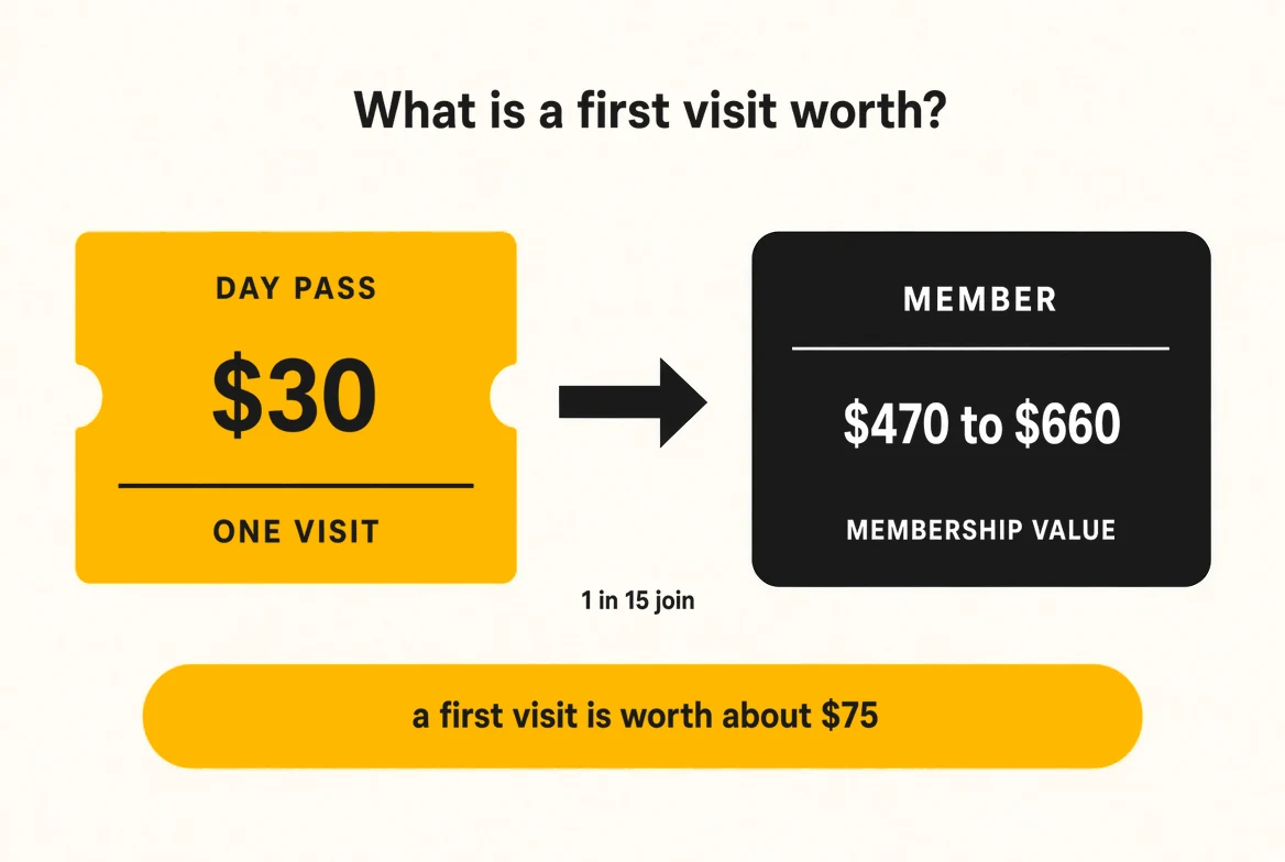 What a first visit is worth: a $30 day pass, 1 in 15 join, a membership worth $470 to $660, so a first visit is worth about $75