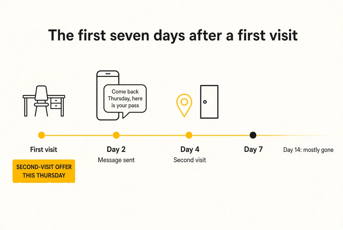 The first seven days after a first visit: a second-visit offer for this Thursday at the desk on day 1, one message on day 2, the second visit on day 4, and mostly gone by day 14