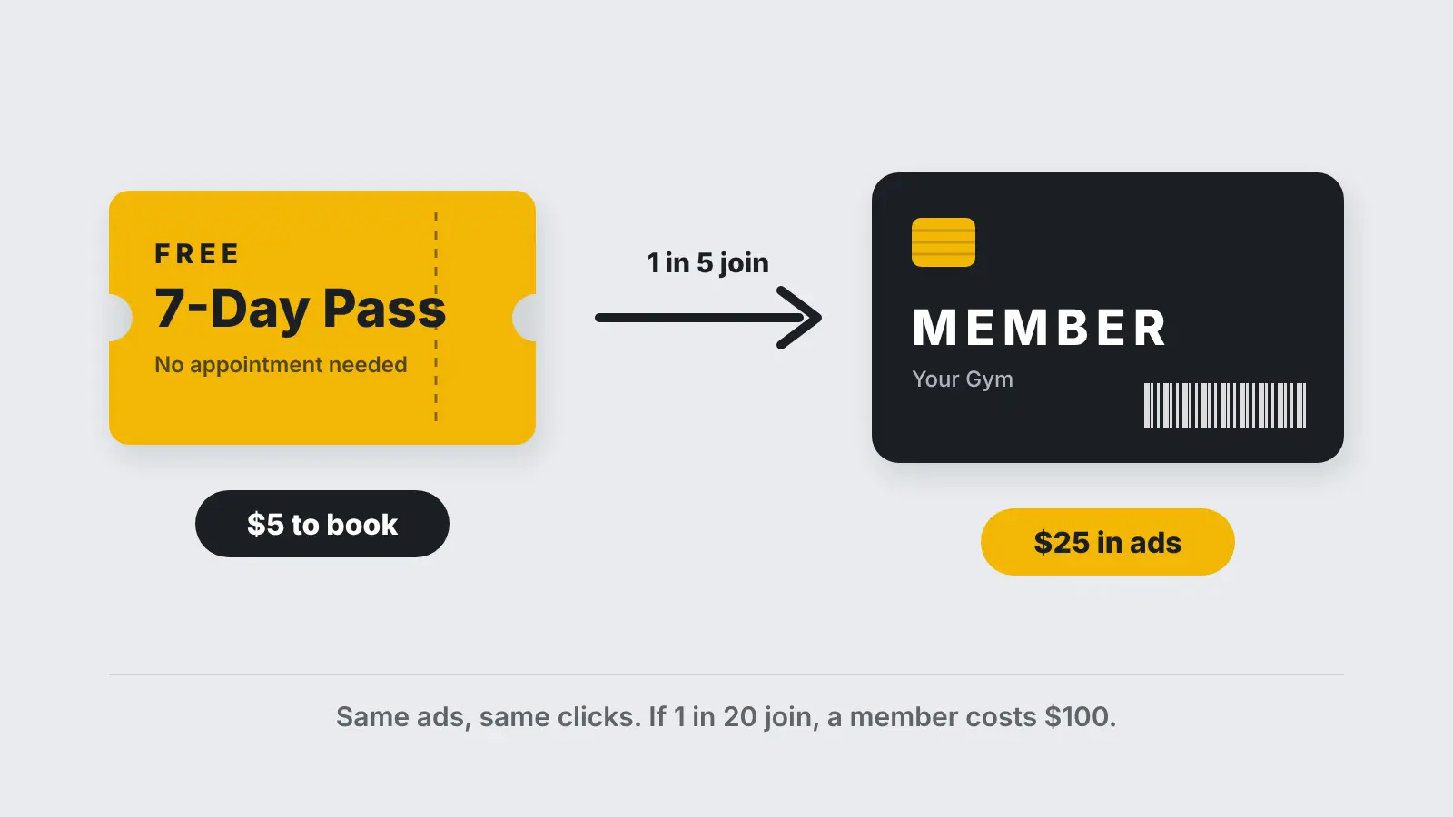 A free 7-day pass that costs $5 to book becomes a member costing $25 in ads when 1 in 5 join