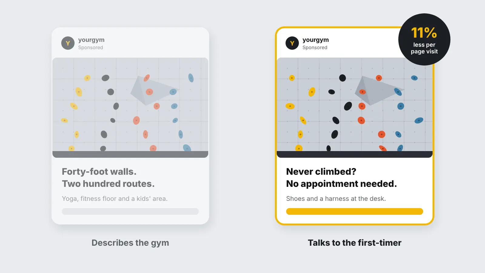 Two climbing gym ads compared: one describes the gym, the other talks to first-timers and costs 11% less per page visit